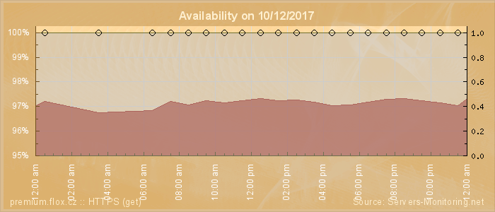 Availability diagram