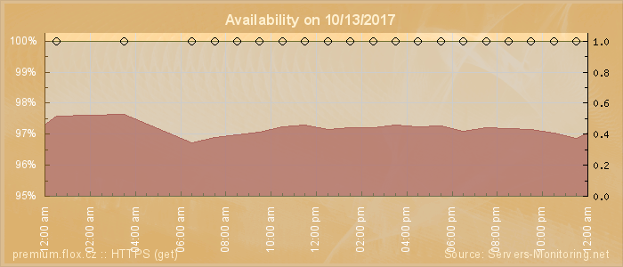 Availability diagram