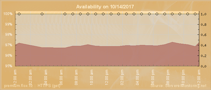 Availability diagram