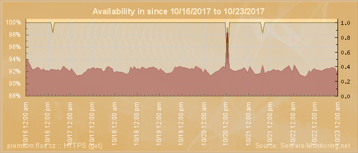 Availability diagram