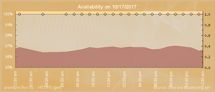 Availability diagram