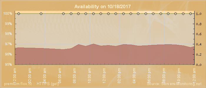 Availability diagram