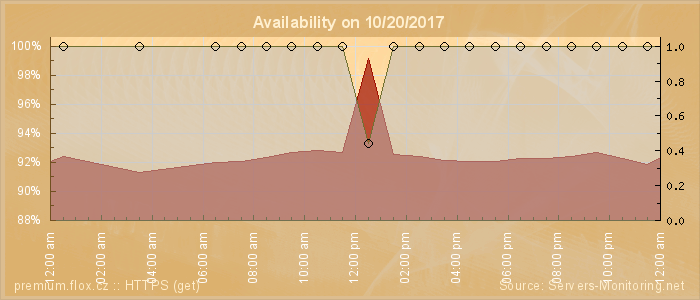 Availability diagram