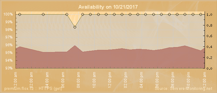 Availability diagram