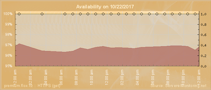 Availability diagram