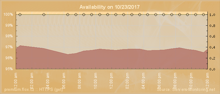 Availability diagram