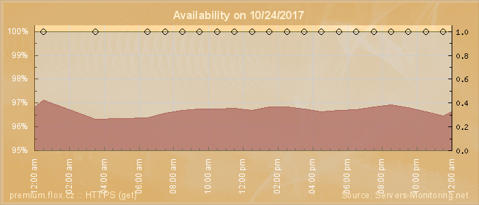 Availability diagram