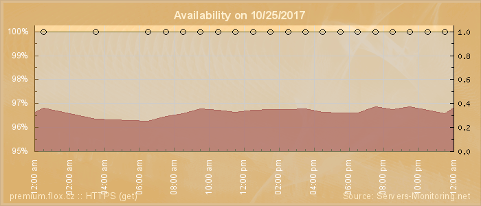 Availability diagram