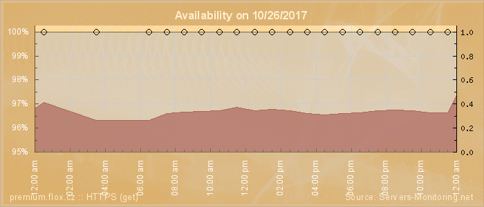 Availability diagram