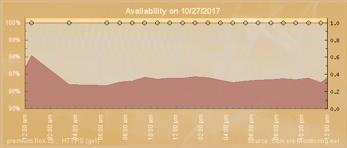 Availability diagram