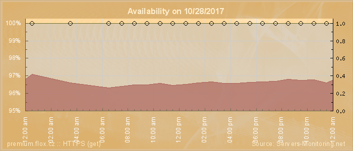 Availability diagram