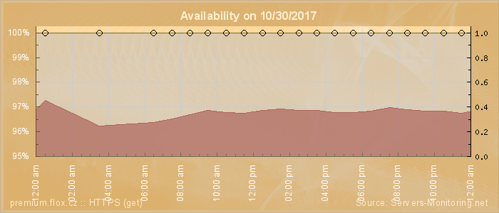 Availability diagram