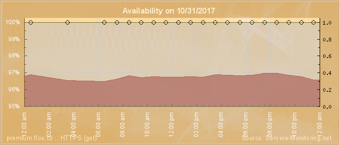 Availability diagram