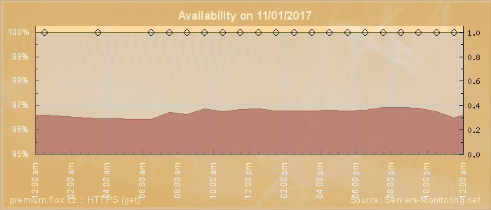 Availability diagram