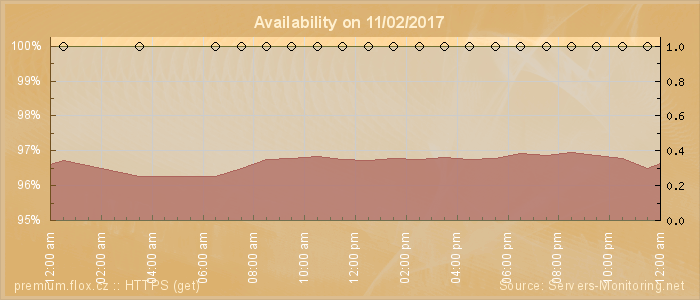 Availability diagram