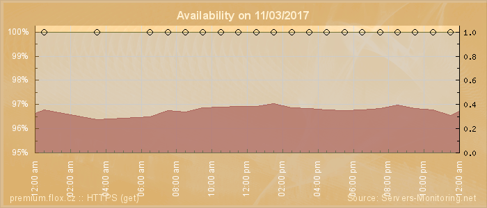 Availability diagram