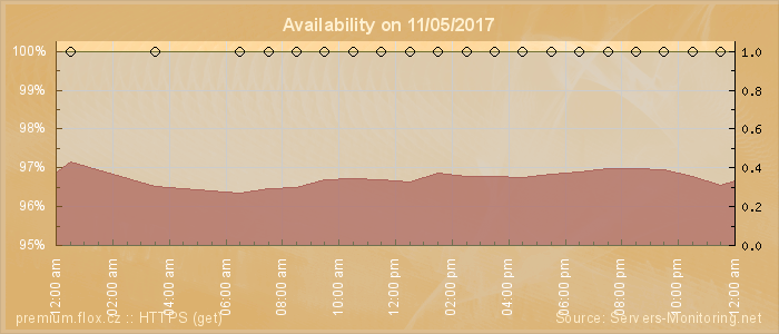 Availability diagram