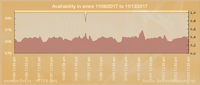 Availability diagram