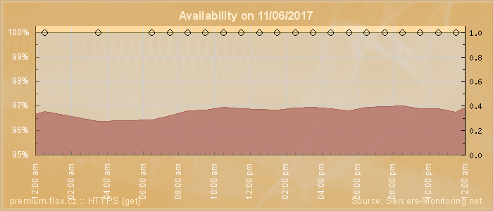 Availability diagram