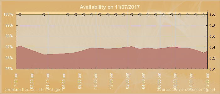 Availability diagram