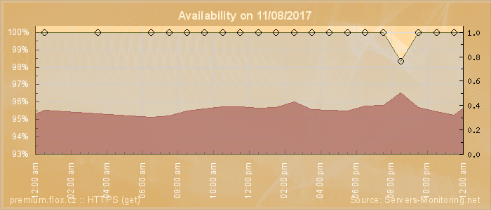 Availability diagram