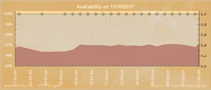 Availability diagram