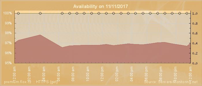 Availability diagram