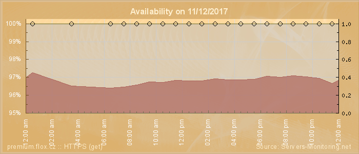 Availability diagram