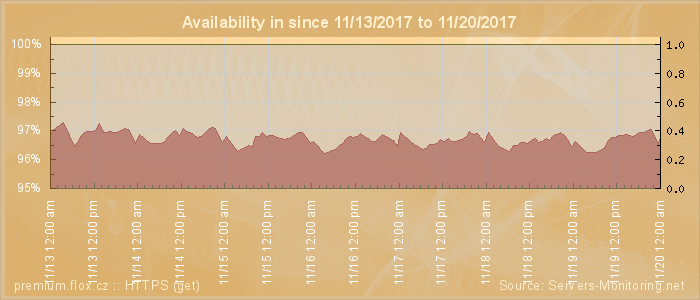 Availability diagram