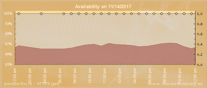 Availability diagram