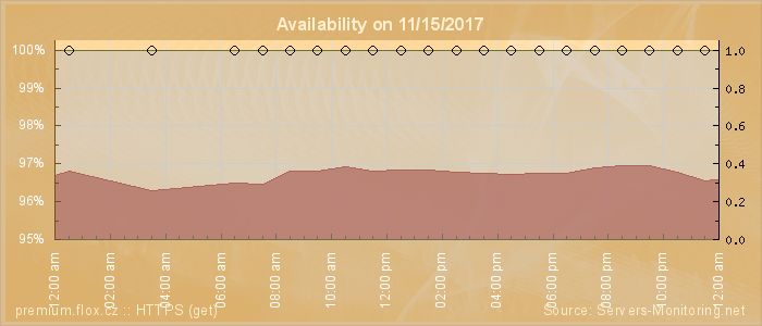 Availability diagram