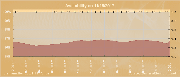 Availability diagram