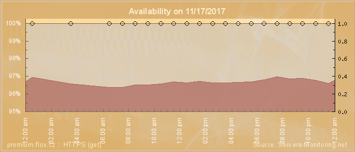 Availability diagram