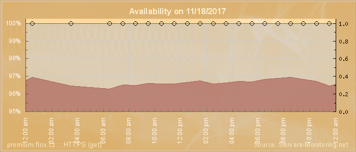 Availability diagram