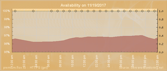 Availability diagram