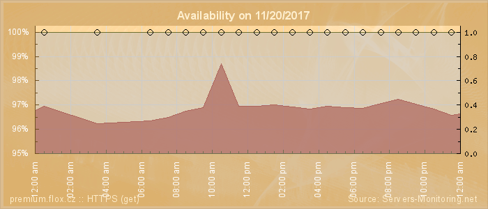 Availability diagram