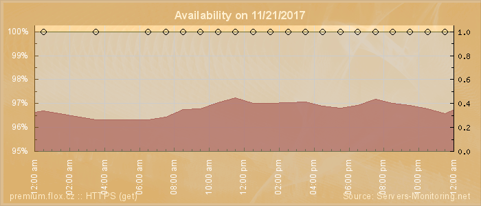 Availability diagram