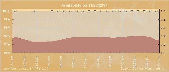 Availability diagram