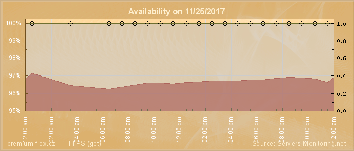 Availability diagram