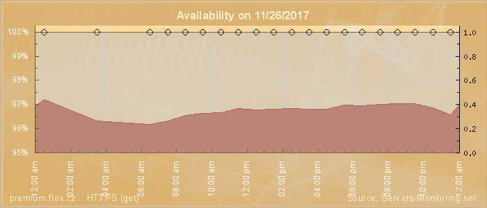 Availability diagram