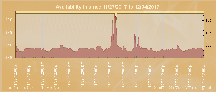 Availability diagram