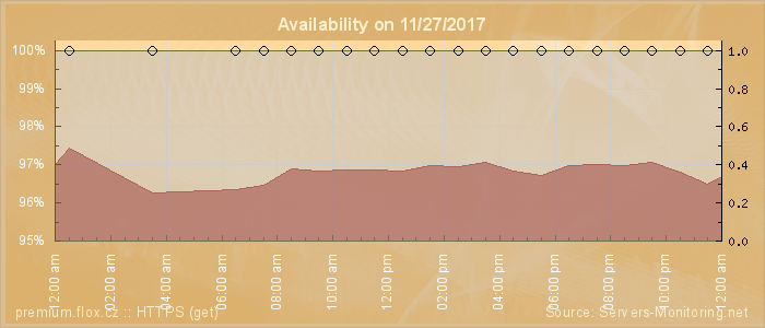 Availability diagram