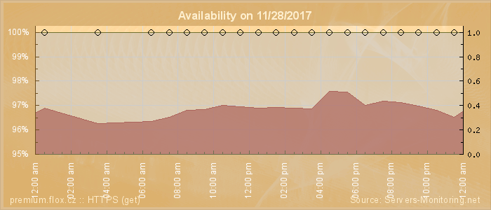 Availability diagram