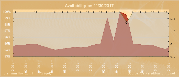 Availability diagram