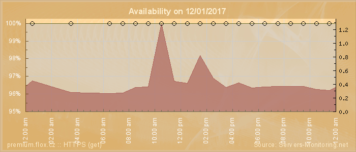 Availability diagram