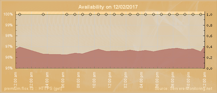 Availability diagram