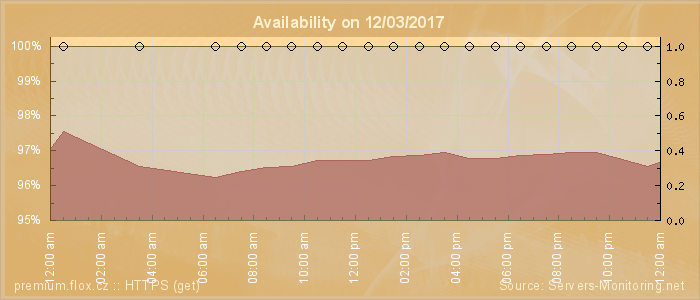 Availability diagram