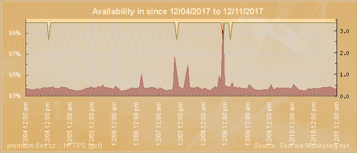 Availability diagram