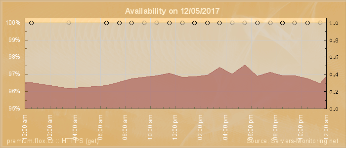 Availability diagram