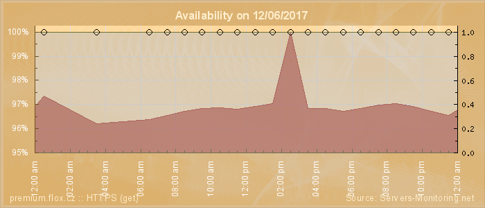 Availability diagram